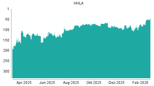 BOTSI®-Advisor Hochstufung HHLA von Rang 50 auf ...