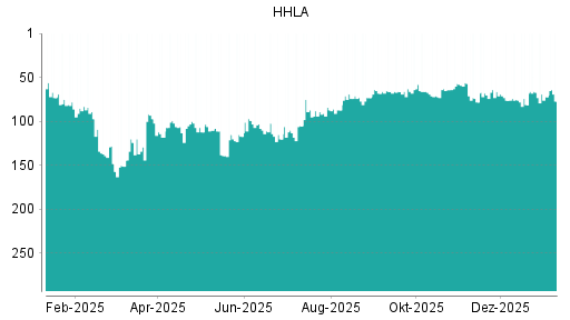BOTSI®-Advisor Hochstufung HHLA von Rang 225 auf Rang 208