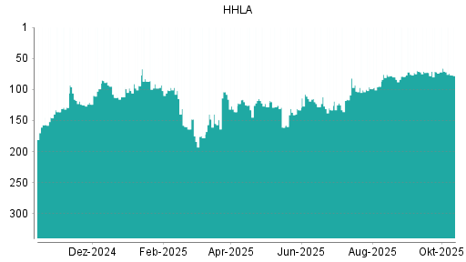 BOTSI®-Advisor Hochstufung HHLA von Rang 95 auf ... BOTSI®-Advisor Hochstufung HHLA von Rang 95 auf ...