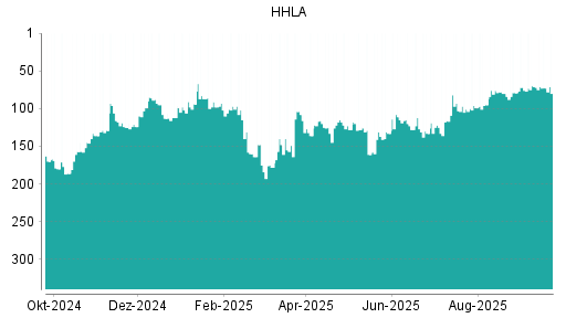 BOTSI®-Advisor Abstufung HHLA von Rang 71 auf ...