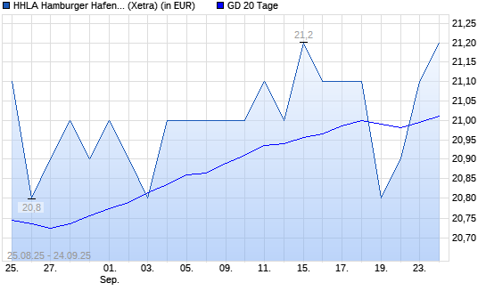 HHLA-Aktie über 20-Tage-Linie
