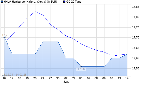 HHLA-Aktie über 20-Tage-Linie