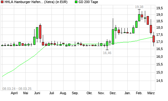 HHLA-Aktie unter 200-Tage-Linie