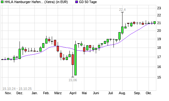 HHLA-Aktie unter 50-Tage-Linie