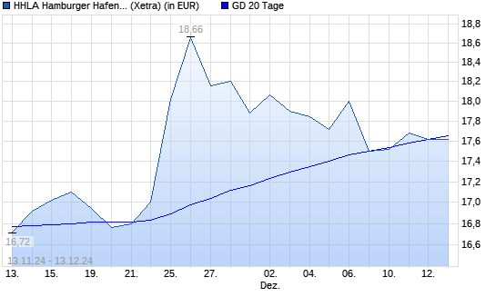 HHLA-Aktie über 20-Tage-Linie