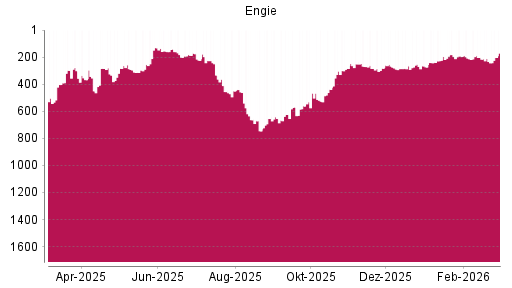 BOTSI®-Advisor Hochstufung Engie von Rang 210 auf ...