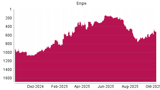 BOTSI®-Advisor Hochstufung Engie von Rang 334 auf ...