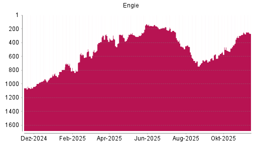 BOTSI®-Advisor Abstufung Engie von Rang 250 auf ...