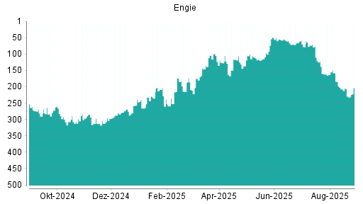BOTSI®-Advisor Hochstufung Engie von Rang 43 auf Rang 32