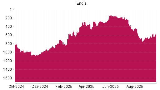 BOTSI®-Advisor Hochstufung Engie von Rang 624 auf ...
