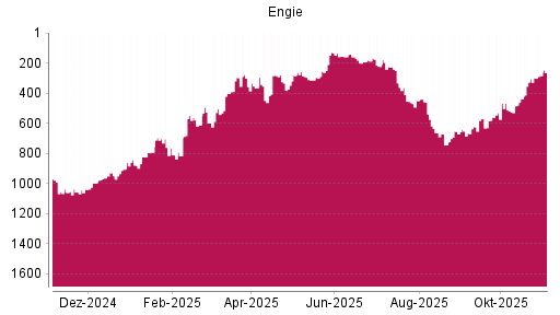 BOTSI®-Advisor Hochstufung Engie von Rang 304 auf ...