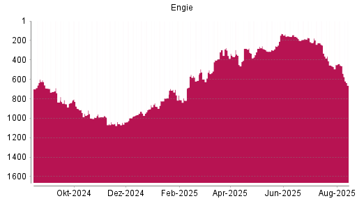 BOTSI®-Advisor Abstufung Engie von Rang 462 auf ...