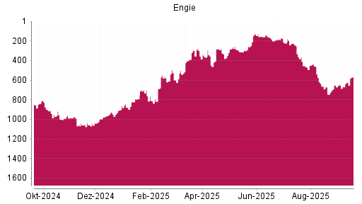 BOTSI®-Advisor Hochstufung Engie von Rang 624 auf ...