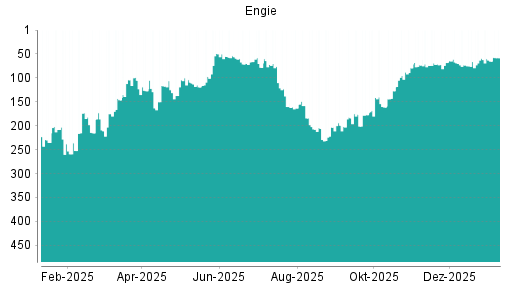 BOTSI®-Advisor Abstufung Engie von Rang 49 auf Rang 105