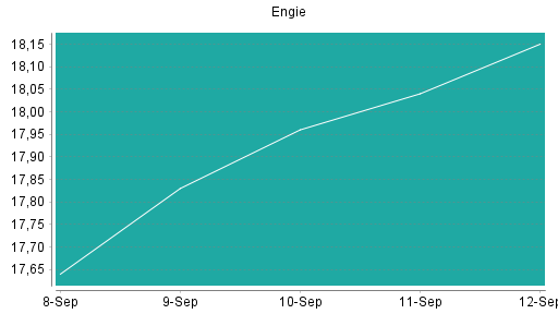 BOTSI®-Advisor Abstufung Engie von Rang 217 auf Rang 218