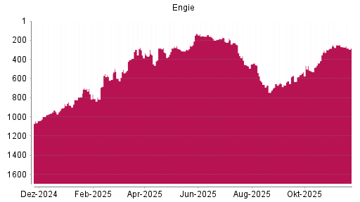 BOTSI®-Advisor Abstufung Engie von Rang 270 auf ...