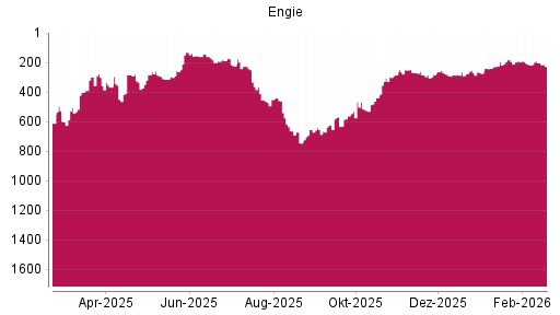 BOTSI®-Advisor Abstufung Engie von Rang 187 auf ...