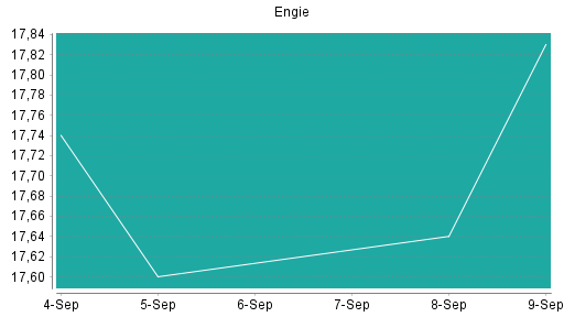 BOTSI®-Advisor Abstufung Engie von Rang 45 auf Rang 92