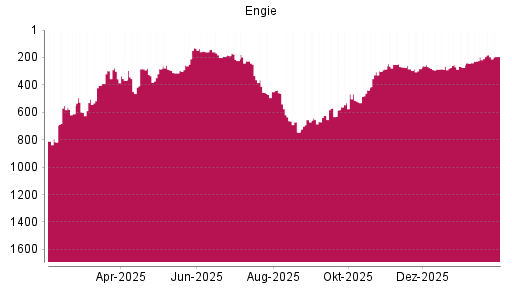 BOTSI®-Advisor Hochstufung Engie von Rang 561 auf ...