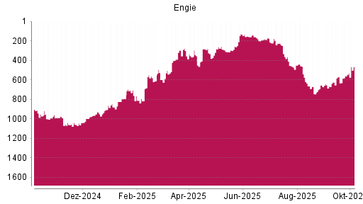 BOTSI®-Advisor Abstufung Engie von Rang 663 auf ...