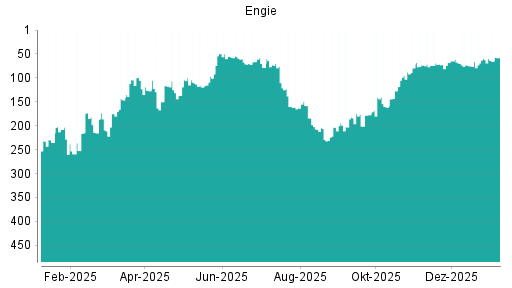 BOTSI®-Advisor Abstufung Engie von Rang 117 auf Rang 130