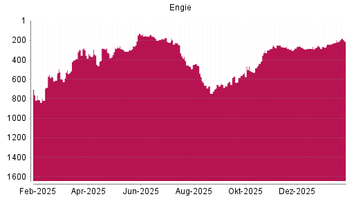 BOTSI®-Advisor Hochstufung Engie von Rang 273 auf ...