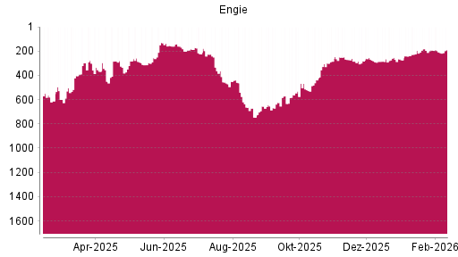 BOTSI®-Advisor Abstufung Engie von Rang 193 auf ...