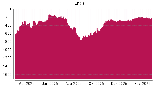 BOTSI®-Advisor Abstufung Engie von Rang 252 auf ...