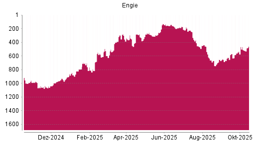 BOTSI®-Advisor Abstufung Engie von Rang 130 auf ... BOTSI®-Advisor Abstufung Engie von Rang 130 auf ...