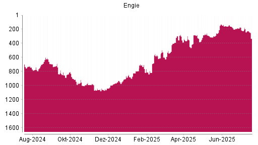 BOTSI®-Advisor Abstufung Engie von Rang 223 auf ...