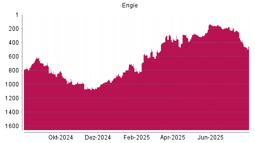 BOTSI®-Advisor Hochstufung Engie von Rang 455 auf ...