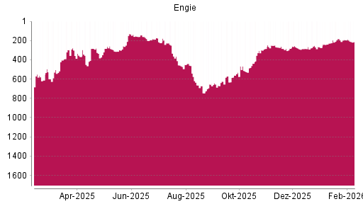 BOTSI®-Advisor Abstufung Engie von Rang 181 auf ...