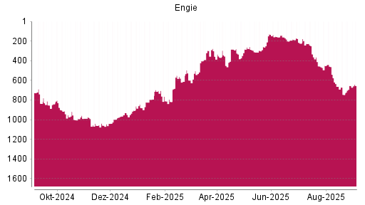 BOTSI®-Advisor belässt Engie weiter auf Rang 654