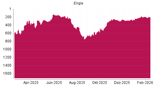 BOTSI®-Advisor Abstufung Engie von Rang 297 auf ...
