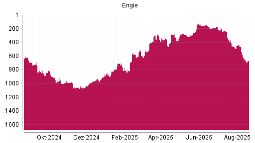 BOTSI®-Advisor Abstufung Engie von Rang 301 auf ...