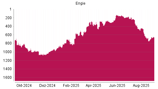 BOTSI®-Advisor Hochstufung Engie von Rang 745 auf ...