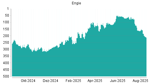 BOTSI®-Advisor Hochstufung Engie von Rang 386 auf Rang 365