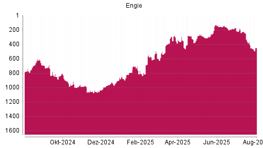 BOTSI®-Advisor Hochstufung Engie von Rang 455 auf ...