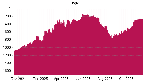 BOTSI®-Advisor Hochstufung Engie von Rang 284 auf ...