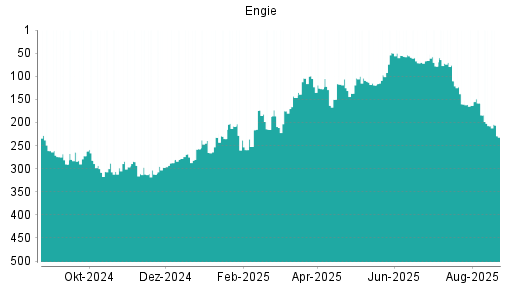 BOTSI®-Advisor Hochstufung Engie von Rang 100 auf Rang 72