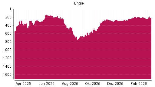 BOTSI®-Advisor Abstufung Engie von Rang 663 auf ...