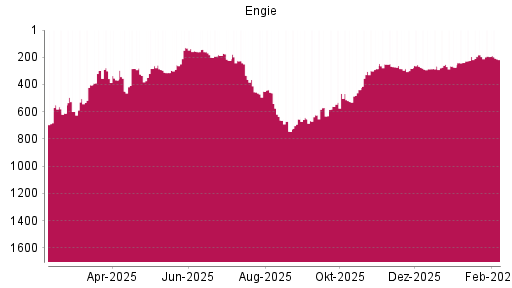 BOTSI®-Advisor Abstufung Engie von Rang 193 auf ...