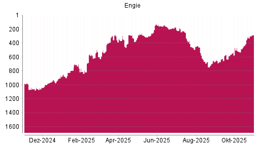 BOTSI®-Advisor Hochstufung Engie von Rang 304 auf ...