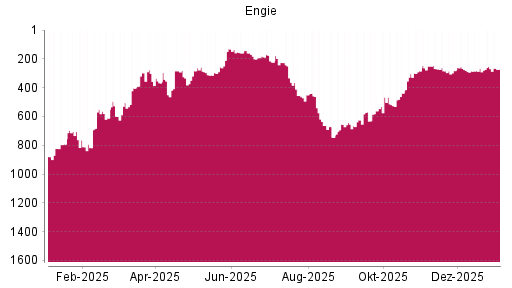 BOTSI®-Advisor Abstufung Engie von Rang 252 auf ...