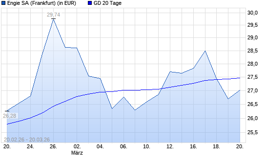 Engie-Aktie unter 20-Tage-Linie