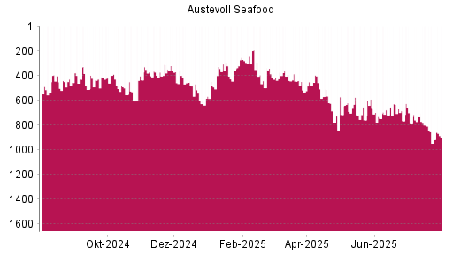 BOTSI®-Advisor Hochstufung Austevoll Seafood von Rang 516 auf ...