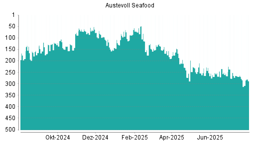 BOTSI®-Advisor Hochstufung Austevoll Seafood von Rang 270 auf Rang 241