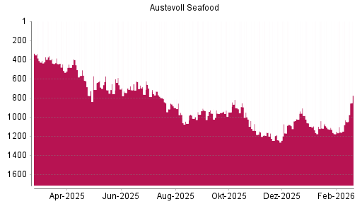 BOTSI®-Advisor Abstufung Austevoll Seafood von Rang 1161 auf ...