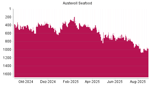 BOTSI®-Advisor Hochstufung Austevoll Seafood von Rang 1015 auf ...