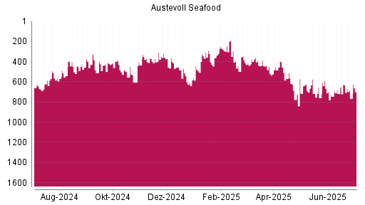 BOTSI®-Advisor Abstufung Austevoll Seafood von Rang 631 auf ...
